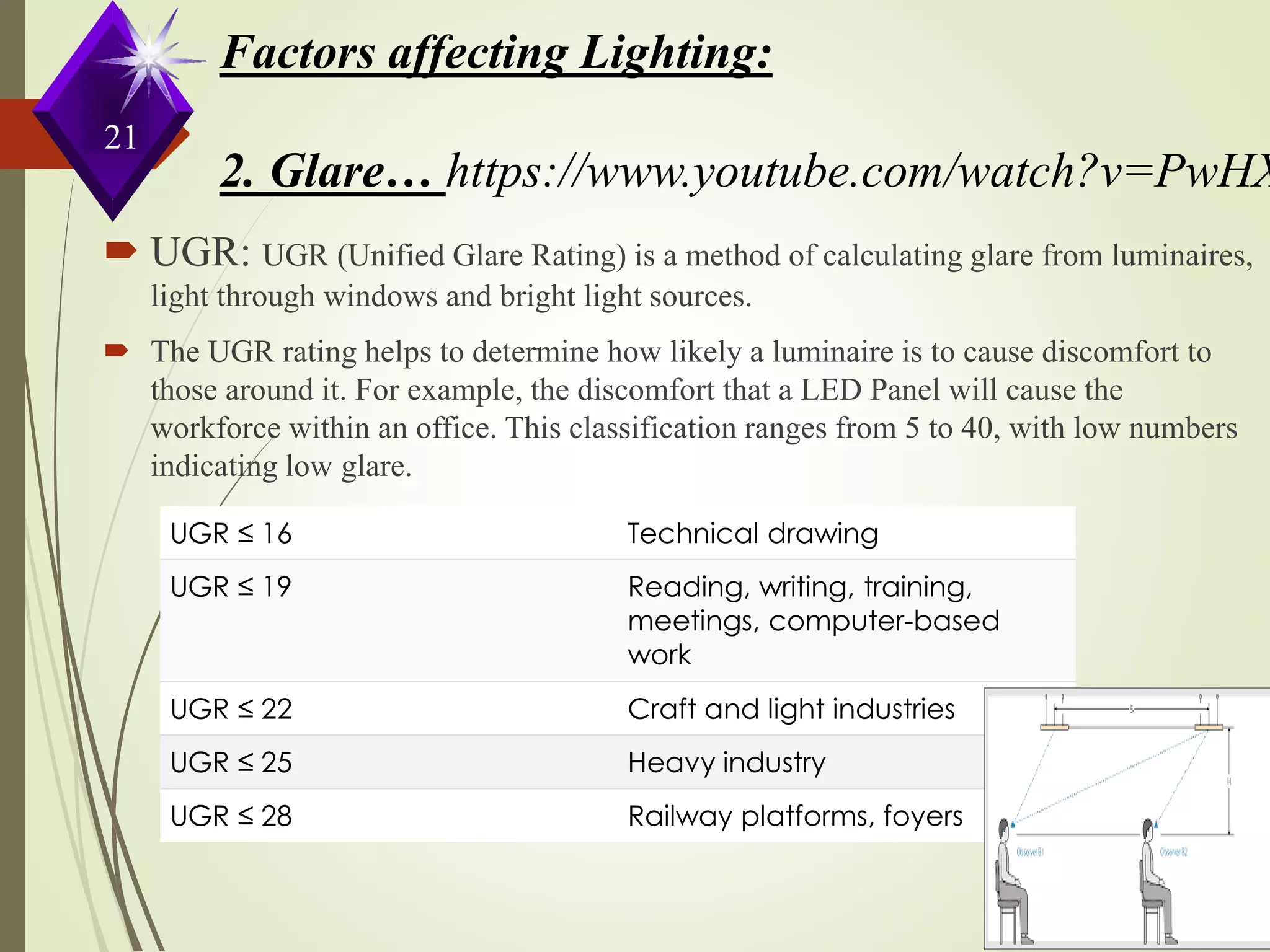 21
Factors affecting Lighting:
2. Glare… https://www.youtube.com/watch?v=PwHX
 UGR: UGR (Unified Glare Rating) is a method of calculating glare from luminaires,
light through windows and bright light sources.
 The UGR rating helps to determine how likely a luminaire is to cause discomfort to
those around it. For example, the discomfort that a LED Panel will cause the
workforce within an office. This classification ranges from 5 to 40, with low numbers
indicating low glare.
UGR ≤ 16 Technical drawing
UGR ≤ 19 Reading, writing, training,
meetings, computer-based
work
UGR ≤ 22 Craft and light industries
UGR ≤ 25 Heavy industry
UGR ≤ 28 Railway platforms, foyers
 