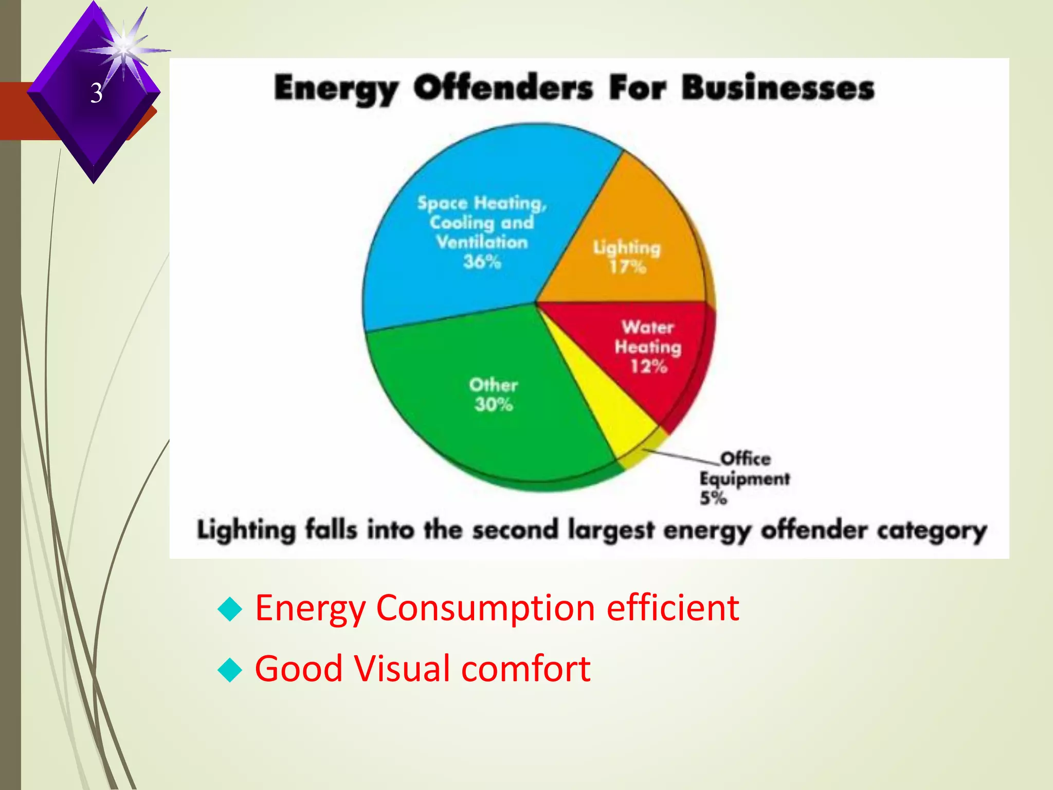 ◆ Energy Consumption efficient
◆ Good Visual comfort
3
 