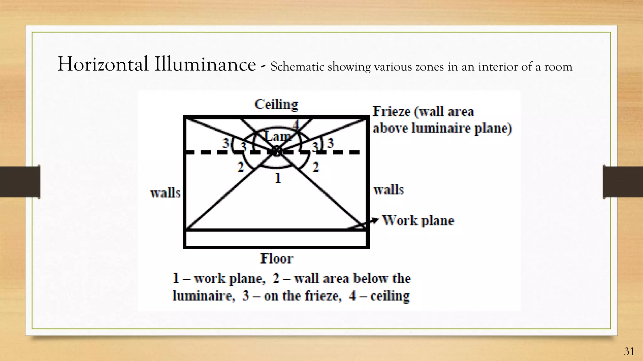 Horizontal Illuminance - Schematic showing various zones in an interior of a room
31
 