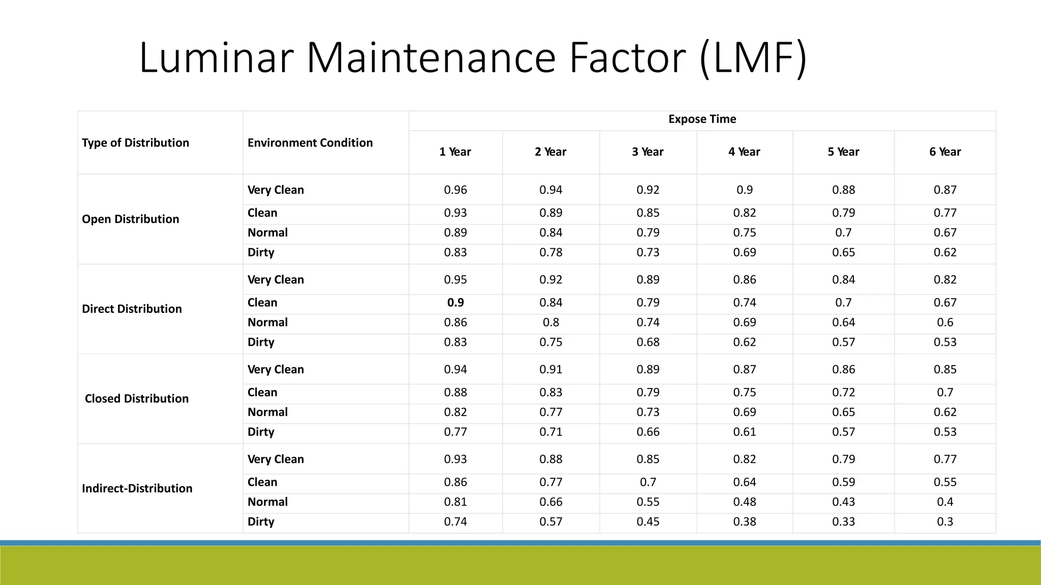 Luminar Maintenance Factor (LMF)
Type of Distribution Environment Condition
Expose Time
1 Year 2 Year 3 Year 4 Year 5 Year 6 Year
Open Distribution
Very Clean 0.96 0.94 0.92 0.9 0.88 0.87
Clean 0.93 0.89 0.85 0.82 0.79 0.77
Normal 0.89 0.84 0.79 0.75 0.7 0.67
Dirty 0.83 0.78 0.73 0.69 0.65 0.62
Direct Distribution
Very Clean 0.95 0.92 0.89 0.86 0.84 0.82
Clean 0.9 0.84 0.79 0.74 0.7 0.67
Normal 0.86 0.8 0.74 0.69 0.64 0.6
Dirty 0.83 0.75 0.68 0.62 0.57 0.53
Closed Distribution
Very Clean 0.94 0.91 0.89 0.87 0.86 0.85
Clean 0.88 0.83 0.79 0.75 0.72 0.7
Normal 0.82 0.77 0.73 0.69 0.65 0.62
Dirty 0.77 0.71 0.66 0.61 0.57 0.53
Indirect-Distribution
Very Clean 0.93 0.88 0.85 0.82 0.79 0.77
Clean 0.86 0.77 0.7 0.64 0.59 0.55
Normal 0.81 0.66 0.55 0.48 0.43 0.4
Dirty 0.74 0.57 0.45 0.38 0.33 0.3
 