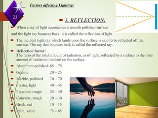 23
Factors affecting Lighting:
 3. REFLECTION:
 When a ray of light approaches a smooth polished surface
and the light ray bounces back, it is called the reflection of light.
 The incident light ray which lands upon the surface is said to be reflected off the
surface. The ray that bounces back is called the reflected ray.
 Reflection factor:
The ratio of the total amount of radiation, as of light, reflected by a surface to the total
amount of radiation incident on the surface.
 Aluminum polished: 65 – 75
 Granite 20 – 25
 Marble, polished 30 – 70
 Plaster, light 40 – 45
 Plywood, rough 25 – 40
 Concrete, rough 20 – 30
 Brick, red 10 – 15
 Paint, white 75 – 85
 
