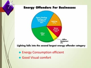 ◆ Energy Consumption efficient
◆ Good Visual comfort
3
 