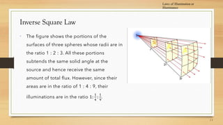 Laws of Illumination or
Illuminance
Inverse Square Law

 