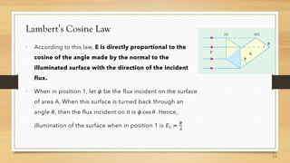 Lambert’s Cosine Law


 