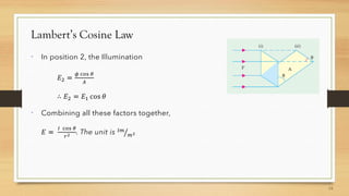 Lambert’s Cosine Law


 