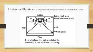 Horizontal Illuminance - Schematic showing various zones in an interior of a room
31
 