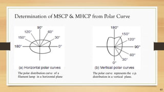 Determination of MSCP & MHCP from Polar Curve
The polar distribution curve of a
filament lamp in a horizontal plane
The polar curve represents the c.p.
distribution in a vertical plane.
40
 