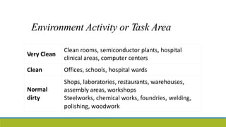 Environment Activity or Task Area
clinical areas, computer centers
Very Clean
Clean rooms, semiconductor plants, hospital
Clean Offices, schools, hospital wards
Normal
dirty
Shops, laboratories, restaurants, warehouses,
assembly areas, workshops
Steelworks, chemical works, foundries, welding,
polishing, woodwork
 