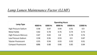 Lamp Lumen Maintenance Factor (LLMF)
Lamp Type
Operating Hours
4000 Hr. 6000 Hr. 8000 Hr. 10000 Hr. 12000 Hr.
High Pressure Sodium 0.98 0.97 0.94 0.91 0.9
Metal Halide 0.82 0.78 0.76 0.74 0.73
High Pressure Mercury 0.87 0.83 0.8 0.78 0.76
Low Pressure Sodium 0.98 0.96 0.93 0.9 0.87
Tubular Fluorescent 0.95 0.94 0.93 0.92 0.91
Compact Fluorescent 0.91 0.88 0.86 0.85 0.84
 