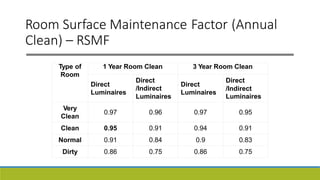 Room Surface Maintenance
Clean) – RSMF
Factor (Annual
/Indirect
Type of
Room
1 Year Room Clean 3 Year Room Clean
Direct
Luminaires
Direct
/Indirect
Luminaires
Direct
Luminaires
Direct
Luminaires
Very
Clean
0.97 0.96 0.97 0.95
Clean 0.95 0.91 0.94 0.91
Normal 0.91 0.84 0.9 0.83
Dirty 0.86 0.75 0.86 0.75
 