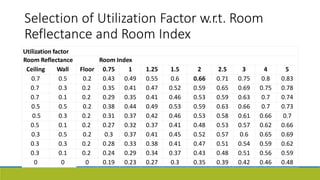 Selection of Utilization Factor w.r.t. Room
Reflectance and Room Index
Utilization factor
Room Reflectance Room Index
Ceiling Wall Floor 0.75 1 1.25 1.5 2 2.5 3 4 5
0.7 0.5 0.2 0.43 0.49 0.55 0.6 0.66 0.71 0.75 0.8 0.83
0.7 0.3 0.2 0.35 0.41 0.47 0.52 0.59 0.65 0.69 0.75 0.78
0.7 0.1 0.2 0.29 0.35 0.41 0.46 0.53 0.59 0.63 0.7 0.74
0.5 0.5 0.2 0.38 0.44 0.49 0.53 0.59 0.63 0.66 0.7 0.73
0.5 0.3 0.2 0.31 0.37 0.42 0.46 0.53 0.58 0.61 0.66 0.7
0.5 0.1 0.2 0.27 0.32 0.37 0.41 0.48 0.53 0.57 0.62 0.66
0.3 0.5 0.2 0.3 0.37 0.41 0.45 0.52 0.57 0.6 0.65 0.69
0.3 0.3 0.2 0.28 0.33 0.38 0.41 0.47 0.51 0.54 0.59 0.62
0.3 0.1 0.2 0.24 0.29 0.34 0.37 0.43 0.48 0.51 0.56 0.59
0 0 0 0.19 0.23 0.27 0.3 0.35 0.39 0.42 0.46 0.48
 