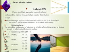23
Factors affecting Lighting:
🠶 3. R
E
F
L
E
C
T
I
O
N
:
🠶 When a ray of light approaches a smooth polished
surface and the light ray bounces back, it is called the reflection
of light.
🠶The incident light ray which lands upon the surface is said to be reflected off
the surface. The ray that bounces back is called the reflected ray.
🠶 Reflection factor:
The ratio of the total amount of radiation, as of light, reflected by a surface to the total
amount of radiation incident on the surface.
🠶 Aluminum polished: 65 – 75
🠶 Granite
🠶 Marble,
polished
🠶 Plaster,
light
🠶 Plywood,
rough
🠶 Concrete,
20 – 25
30 – 70
40 – 45
25 – 40
20 – 30
10 – 15
75 – 85
 