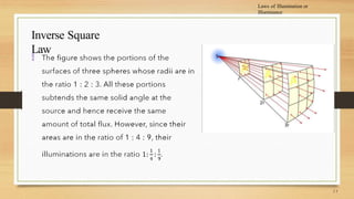 Laws of Illumination or
Illuminance
Inverse Square
Law

 