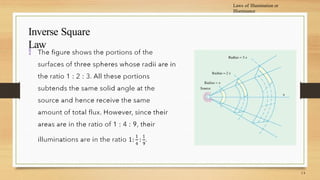 Laws of Illumination or
Illuminance
Inverse Square
Law

 