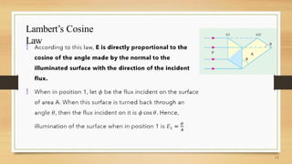 Lambert’s Cosine
Law


 