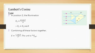 Lambert’s Cosine
Law


 