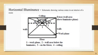 Horizontal Illuminance - Schematic showing various zones in an interior of a
room
31
 