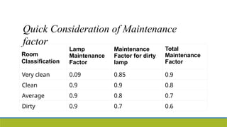 Room
Classification
Lamp
Maintenance
Factor
Maintenance
Factor for dirty
lamp
Total
Maintenance
Factor
Very clean 0.09 0.85 0.9
Clean 0.9 0.9 0.8
Average 0.9 0.8 0.7
Dirty 0.9 0.7 0.6
Quick Consideration of Maintenance
factor
 