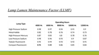 Lamp Type
Operating Hours
4000 Hr. 6000 Hr. 8000 Hr. 10000 Hr. 12000 Hr.
High Pressure Sodium 0.98 0.97 0.94 0.91 0.9
Metal Halide 0.82 0.78 0.76 0.74 0.73
High Pressure Mercury 0.87 0.83 0.8 0.78 0.76
Low Pressure Sodium 0.98 0.96 0.93 0.9 0.87
Tubular Fluorescent 0.95 0.94 0.93 0.92 0.91
Compact Fluorescent 0.91 0.88 0.86 0.85 0.84
Lamp Lumen Maintenance Factor (LLMF)
 