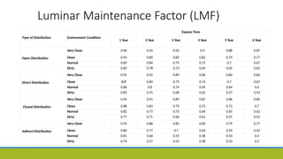 Type of Distribution Environment Condition
Expose Time
1 Year 2 Year 3 Year 4 Year 5 Year 6 Year
Open Distribution
Very Clean 0.96 0.94 0.92 0.9 0.88 0.87
Clean 0.93 0.89 0.85 0.82 0.79 0.77
Normal 0.89 0.84 0.79 0.75 0.7 0.67
Dirty 0.83 0.78 0.73 0.69 0.65 0.62
Direct Distribution
Very Clean 0.95 0.92 0.89 0.86 0.84 0.82
Clean 0.9 0.84 0.79 0.74 0.7 0.67
Normal 0.86 0.8 0.74 0.69 0.64 0.6
Dirty 0.83 0.75 0.68 0.62 0.57 0.53
Closed Distribution
Very Clean 0.94 0.91 0.89 0.87 0.86 0.85
Clean 0.88 0.83 0.79 0.75 0.72 0.7
Normal 0.82 0.77 0.73 0.69 0.65 0.62
Dirty 0.77 0.71 0.66 0.61 0.57 0.53
Indirect-Distribution
Very Clean 0.93 0.88 0.85 0.82 0.79 0.77
Clean 0.86 0.77 0.7 0.64 0.59 0.55
Normal 0.81 0.66 0.55 0.48 0.43 0.4
Dirty 0.74 0.57 0.45 0.38 0.33 0.3
Luminar Maintenance Factor (LMF)
 