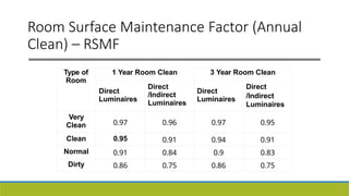 Type of
Room
1 Year Room Clean 3 Year Room Clean
Direct
Luminaires
Direct
/Indirect
Luminaires
Direct
Luminaires
Direct
/Indirect
Luminaires
Very
Clean 0.97 0.96 0.97 0.95
Clean 0.95 0.91 0.94 0.91
Normal 0.91 0.84 0.9 0.83
Dirty 0.86 0.75 0.86 0.75
Room Surface Maintenance Factor (Annual
Clean) – RSMF
 