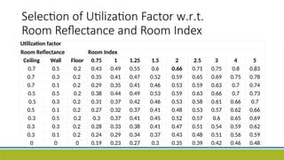 Utilization factor
Room Reflectance Room Index
Ceiling Wall Floor 0.75 1 1.25 1.5 2 2.5 3 4 5
0.7 0.5 0.2 0.43 0.49 0.55 0.6 0.66 0.71 0.75 0.8 0.83
0.7 0.3 0.2 0.35 0.41 0.47 0.52 0.59 0.65 0.69 0.75 0.78
0.7 0.1 0.2 0.29 0.35 0.41 0.46 0.53 0.59 0.63 0.7 0.74
0.5 0.5 0.2 0.38 0.44 0.49 0.53 0.59 0.63 0.66 0.7 0.73
0.5 0.3 0.2 0.31 0.37 0.42 0.46 0.53 0.58 0.61 0.66 0.7
0.5 0.1 0.2 0.27 0.32 0.37 0.41 0.48 0.53 0.57 0.62 0.66
0.3 0.5 0.2 0.3 0.37 0.41 0.45 0.52 0.57 0.6 0.65 0.69
0.3 0.3 0.2 0.28 0.33 0.38 0.41 0.47 0.51 0.54 0.59 0.62
0.3 0.1 0.2 0.24 0.29 0.34 0.37 0.43 0.48 0.51 0.56 0.59
0 0 0 0.19 0.23 0.27 0.3 0.35 0.39 0.42 0.46 0.48
Selection of Utilization Factor w.r.t.
Room Reflectance and Room Index
 