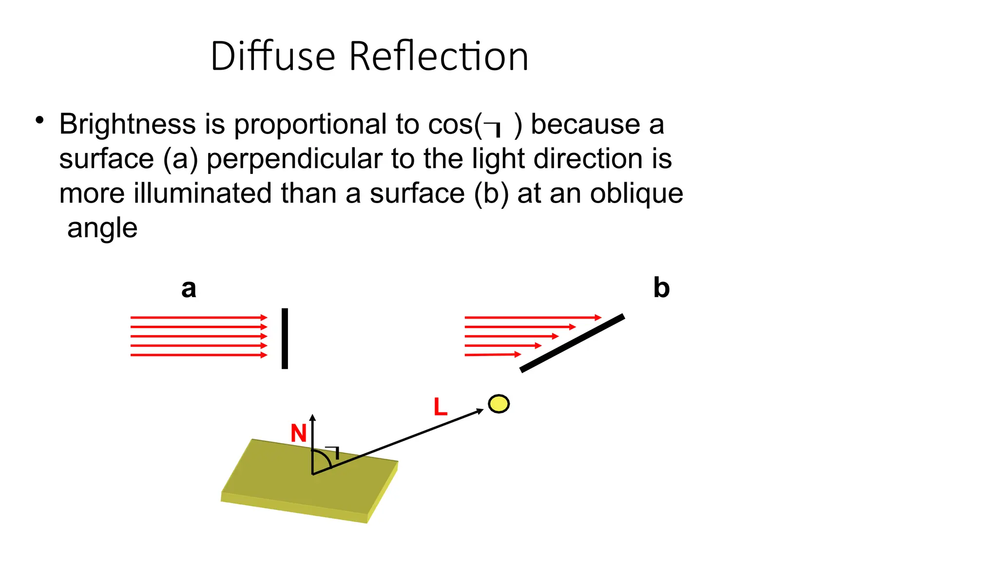 Diffuse Reflection
• Brightness is proportional to cos() because a
surface (a) perpendicular to the light direction is
more illuminated than a surface (b) at an oblique
angle
a b

N
L
 
