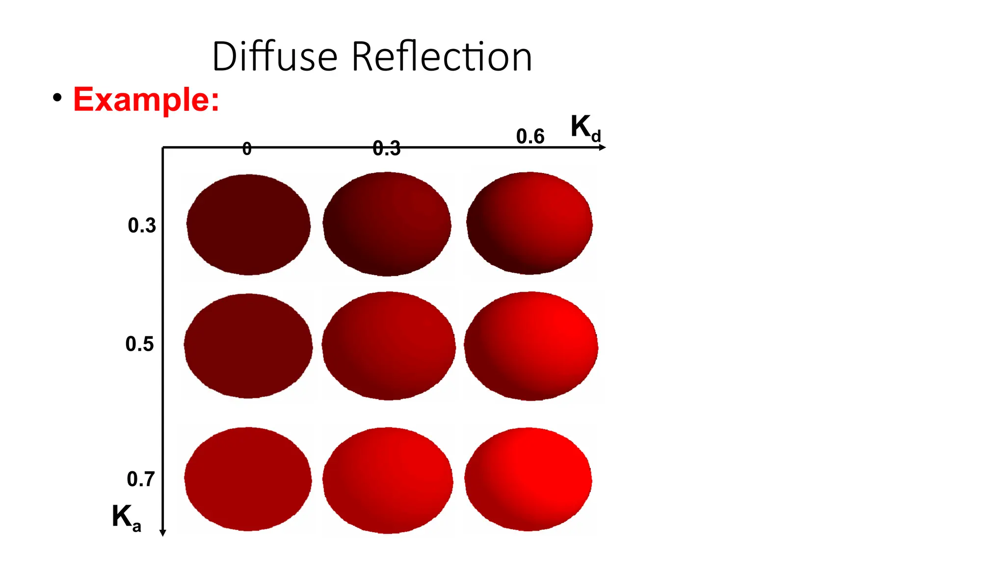 Diffuse Reflection
• Example:
0 0.3
0.6
0.3
0.5
0.7
Ka
Kd
 