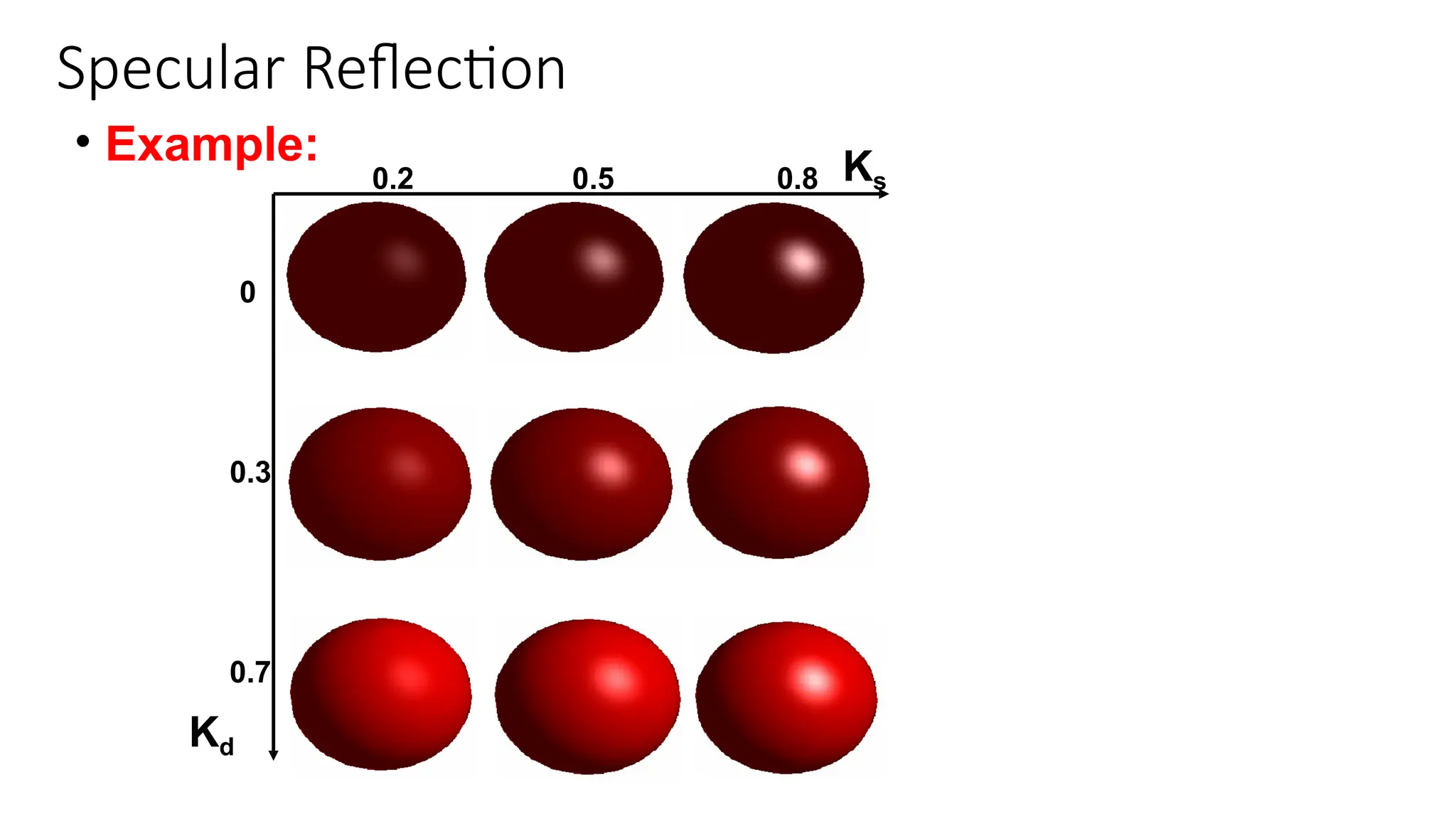 Specular Reflection
• Example:
0.2 0.5 0.8
0
0.3
0.7
Kd
Ks
 