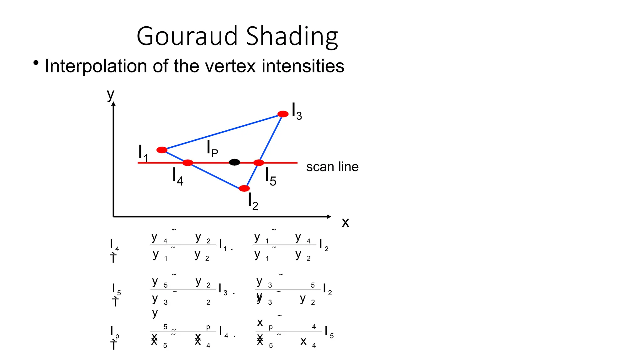 Gouraud Shading
2
2
1
4
1
1
2
1
2
4
4 I
y  y
I 
y  y
I

2
2
3
5
3
3
2
3
2
5
5 I
y  y
y 
y
I 
y  y
y  y
I

5
4
5
4
p
4
4
5
p
5
p I
x  x
y  y
x 
x
I 
x  x
y 
y
x  x
I

I1
I I
4 5
scan line
I2
x
• Interpolation of the vertex intensities
y
I3
IP
 