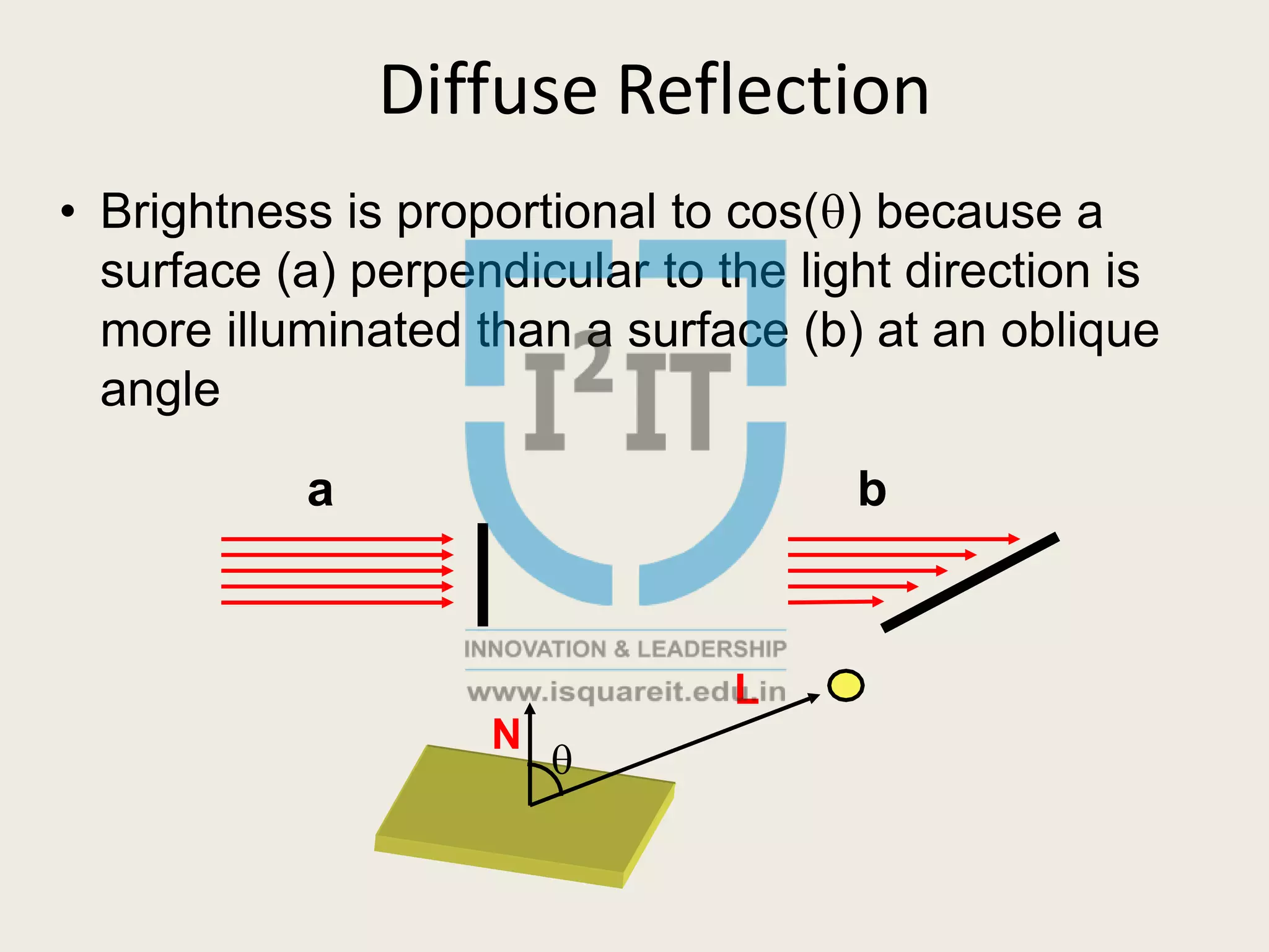 Diffuse Reflection
• Brightness is proportional to cos() because a
surface (a) perpendicular to the light direction is
more illuminated than a surface (b) at an oblique
angle
a b

N
L
 