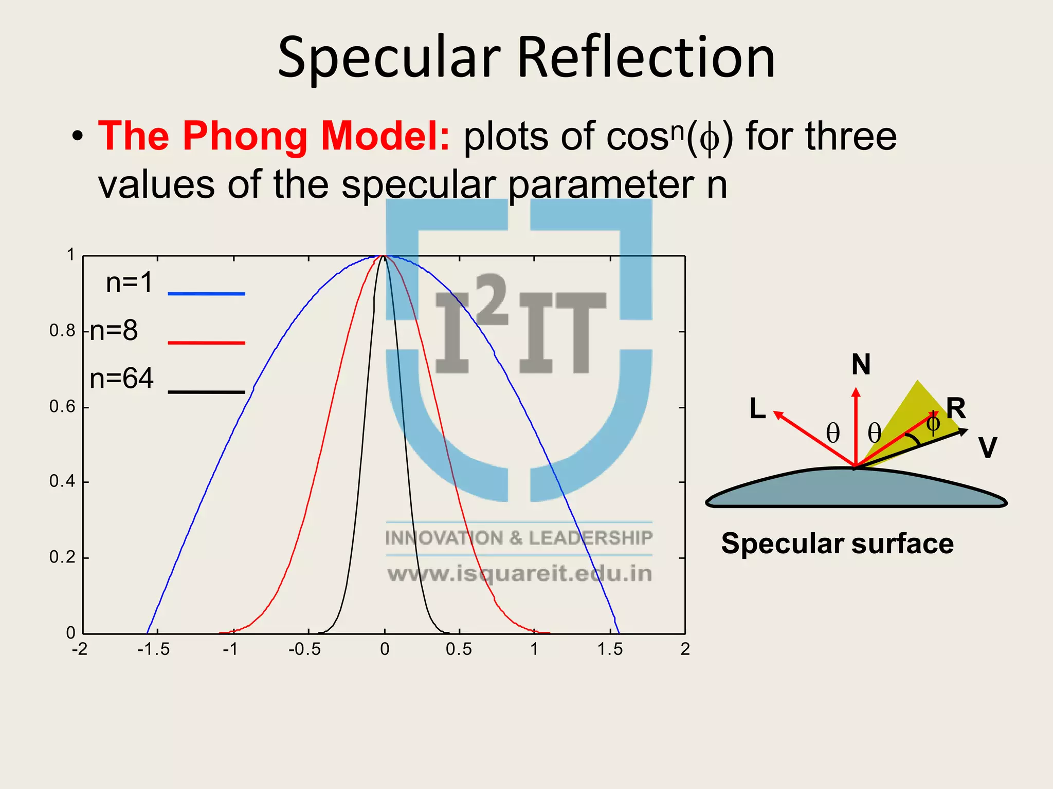 Specular Reflection
• The Phong Model: plots of cosn() for three
values of the specular parameter n
-2 -1.5 -1 -0.5 0 0.5 1 1.5 2
0
0.2
0.4
0.6
0.8
1
n=1
n=8
n=64
 
N
L R
V
Specular surface
 