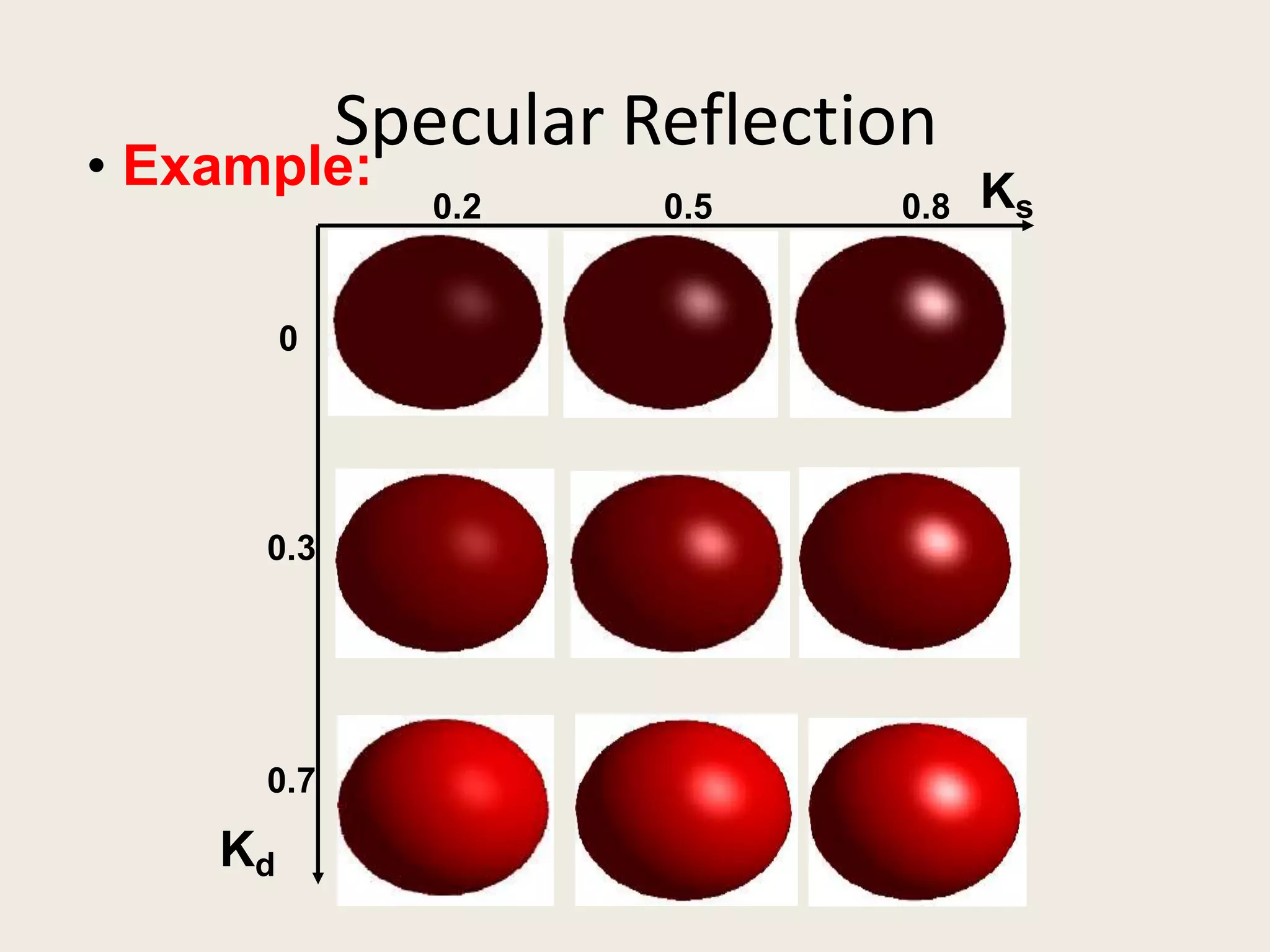 Specular Reflection
• Example:
0.2 0.5 0.8
0
0.3
0.7
Kd
Ks
 