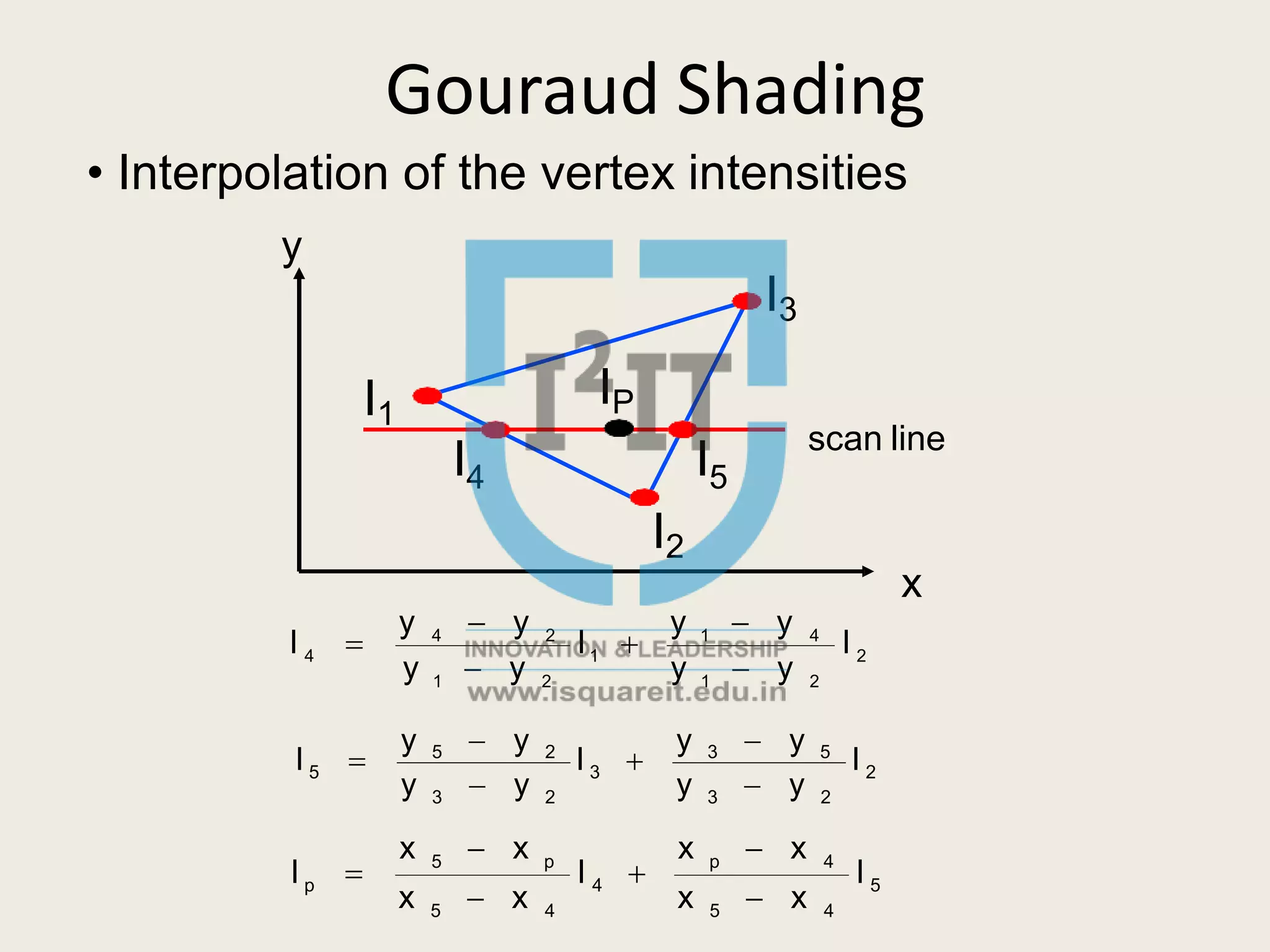 Gouraud Shading
2
2
1
4
1
1
2
1
2
4
4 I
y  y
I 
y  y
I 
2
2
3
5
3
3
2
3
2
5
5 I
y  y
y  y
I 
y  y
y  y
I 
5
4
5
4
p
4
4
5
p
5
p I
x  x
y  y
x  x
I 
x  x
y  y
x  x
I 
I1
I I
4 5
scan line
I2
x
• Interpolation of the vertex intensities
y
I3
IP
 
