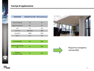 Radiazioni infrarosse e ultraviolette nulle (non scalda l’oggetto illuminato non danneggiandolo)