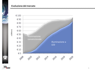 LED non utilizza combustione, incandescenza di un filamento, scarica di un gas (o vapori). Utilizza le caratteristiche di una giunzione a semiconduttore PN per generare fotoni (foto)Illuminazione a LED: teoria ed esempi di applicazione2Che cosa significa LED?CreeXlampLuxeonRebelGiunzione P-N