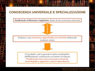 Proff. Caterina Piccirilli – Francesco Baldassarre
L'ETÀ DEI LUMI
L'Encyclopédie, e più in generale lo spirito enciclopedico
dell'Illuminismo, costituiscono un tentativo di risposta:
l'intellettuale mira a una conoscenza universale
(enciclopedica, appunto) e tuttavia specializzata
Intellettuale civilizzatore e legislatore, dotato di una conoscenza universale
Tendenza a una conoscenza approfondita ma settoriale richiesta dal
momento storico
CONOSCENZA UNIVERSALE E SPECIALIZZAZIONE
contraddizione
 