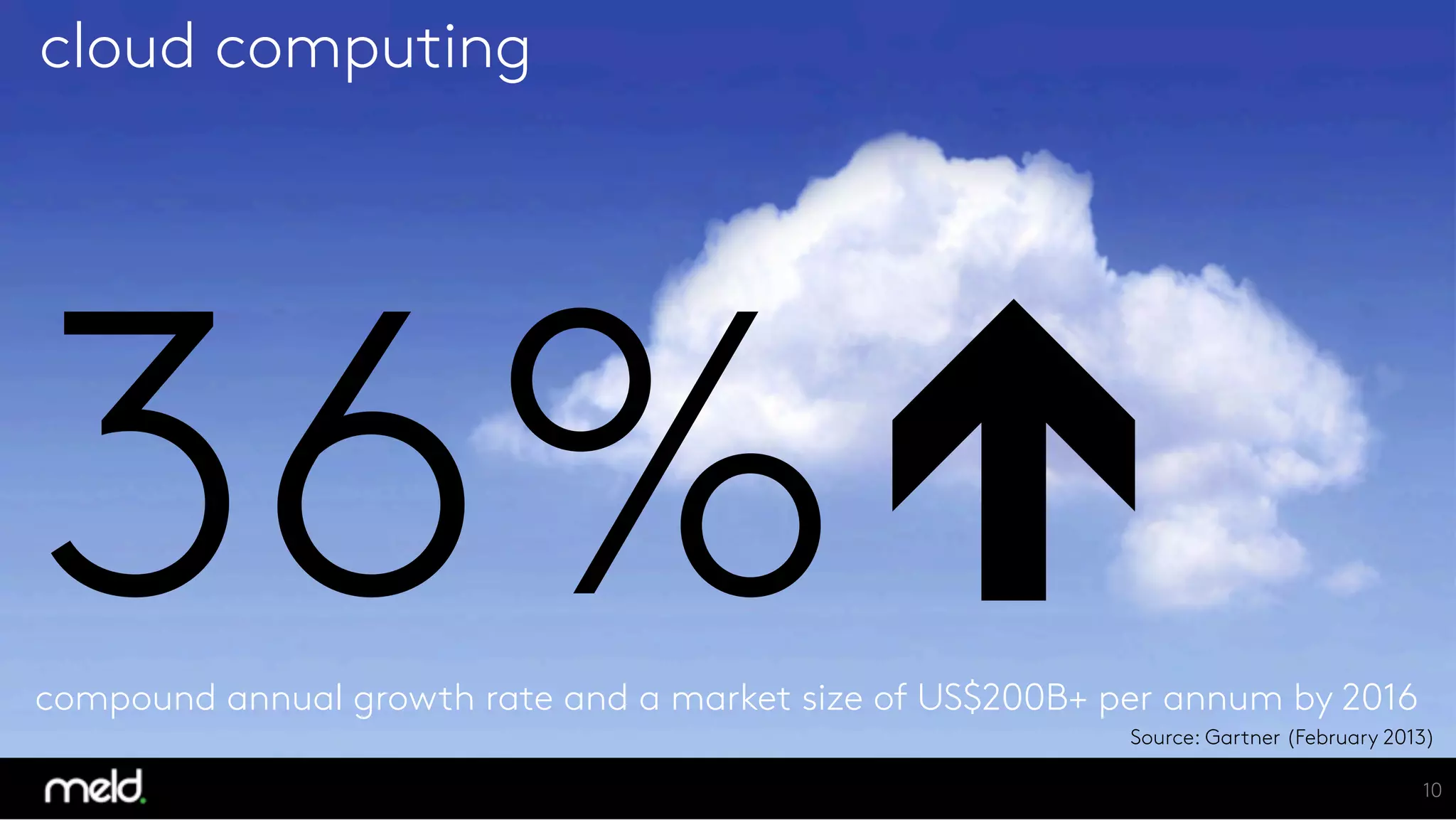 10
cloud computing
36%
compound annual growth rate and a market size of US$200B+ per annum by 2016
Source: Gartner (February 2013)
é
 