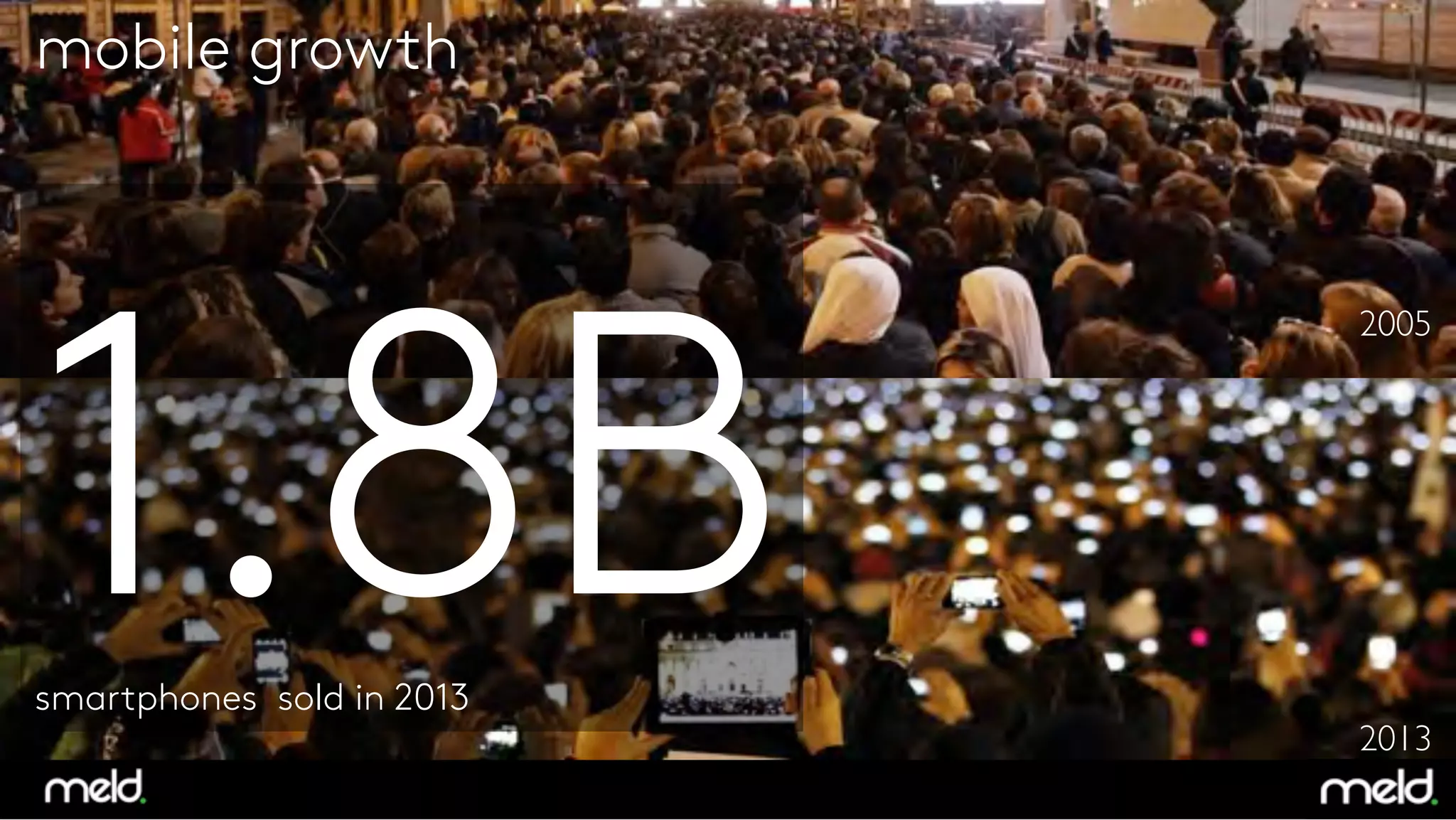 2005	

2013	

12	

mobile growth
1.8B
smartphones sold in 2013
 