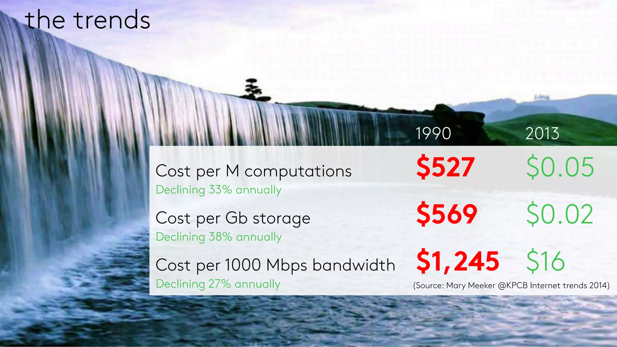 the trends


 

 

 

 1990 2013
Cost per M computations 

 $527 
$0.05
Declining 33% annually
Cost per Gb storage 

 
 $569 
$0.02
Declining 38% annually
Cost per 1000 Mbps bandwidth

 $1,245 
$16
Declining 27% annually
 (Source: Mary Meeker @KPCB Internet trends 2014)
 