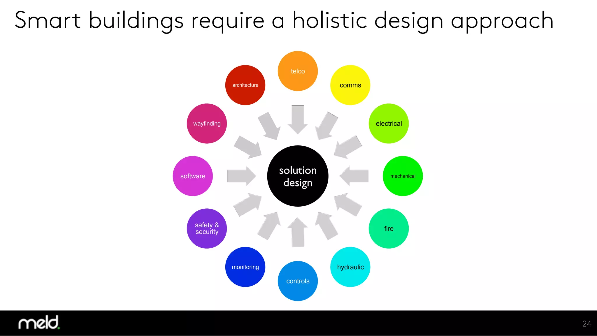 Smart buildings require a holistic design approach
solution
design	

telco
comms
electrical
mechanical
fire
hydraulic
controls
monitoring
safety &
security
software
wayfinding
architecture
24
 