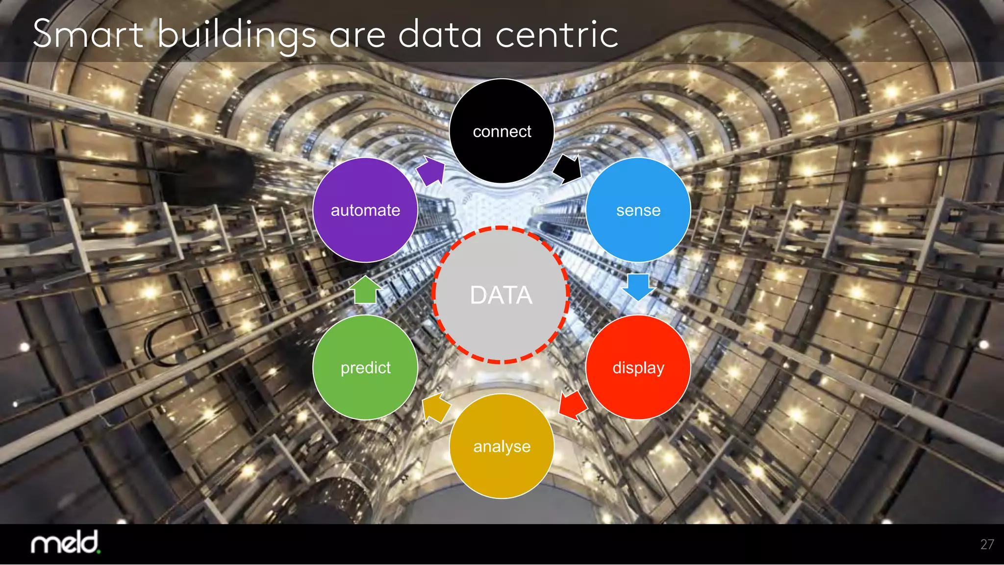 connect
sense
display
analyse
predict
automate
Smart buildings are data centric
27
DATA
 
