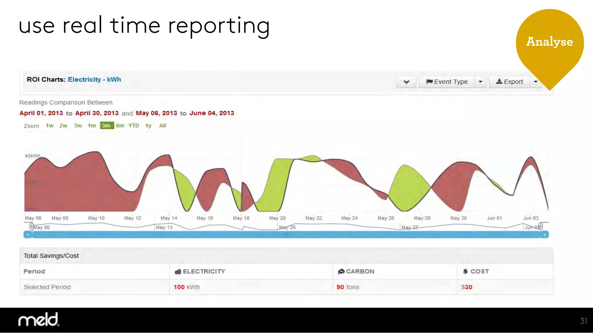 31
use real time reporting
Analyse
 