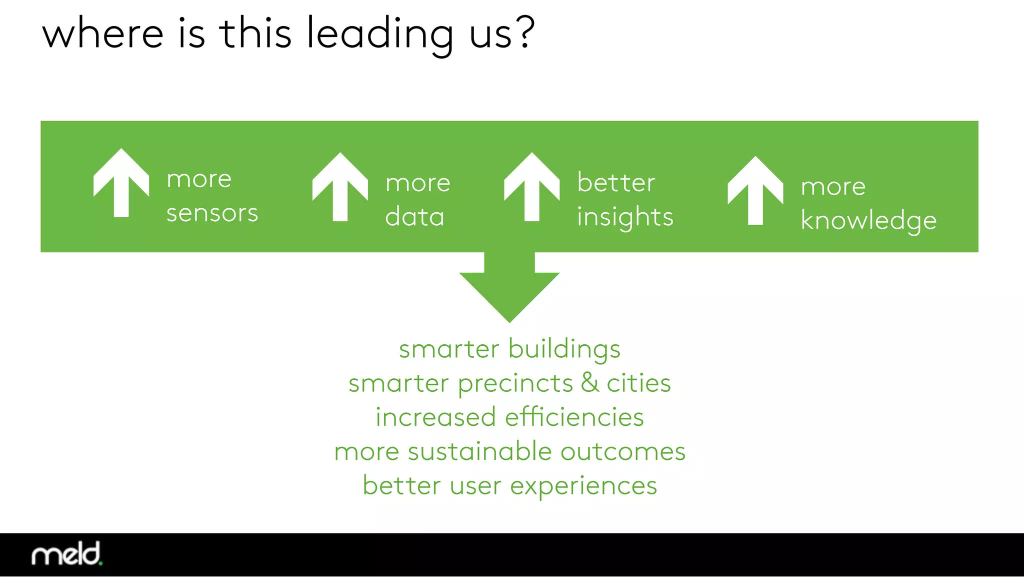 where is this leading us?
ê
more
sensors
ê
more
data
ê
better
insights

ê
more 
knowledge
smarter buildings
smarter precincts & cities
increased efficiencies
more sustainable outcomes
better user experiences

 