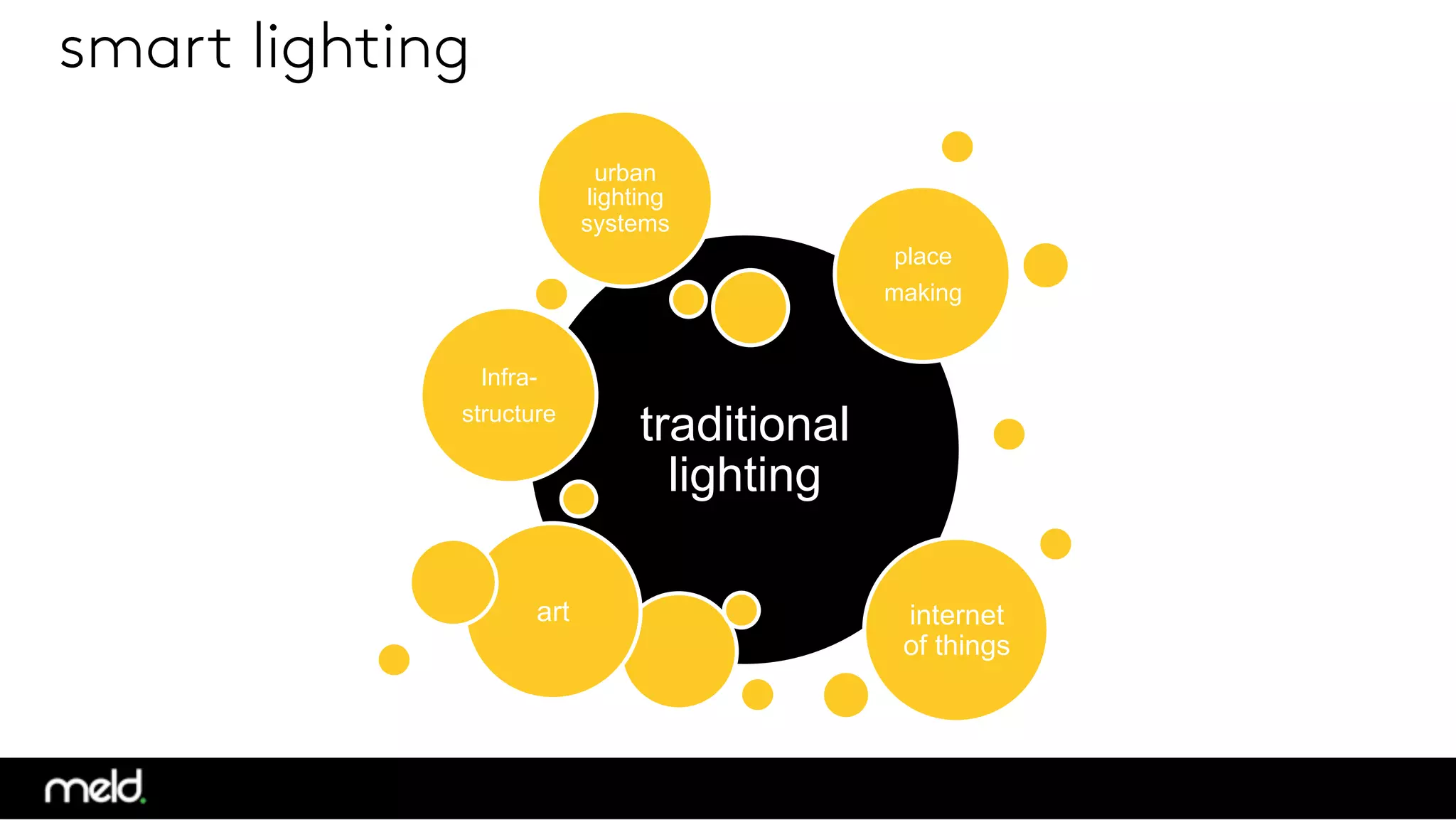 smart lighting
traditional
lighting
art
place
making
internet
of things
urban
lighting
systems
Infra-
structure
 
