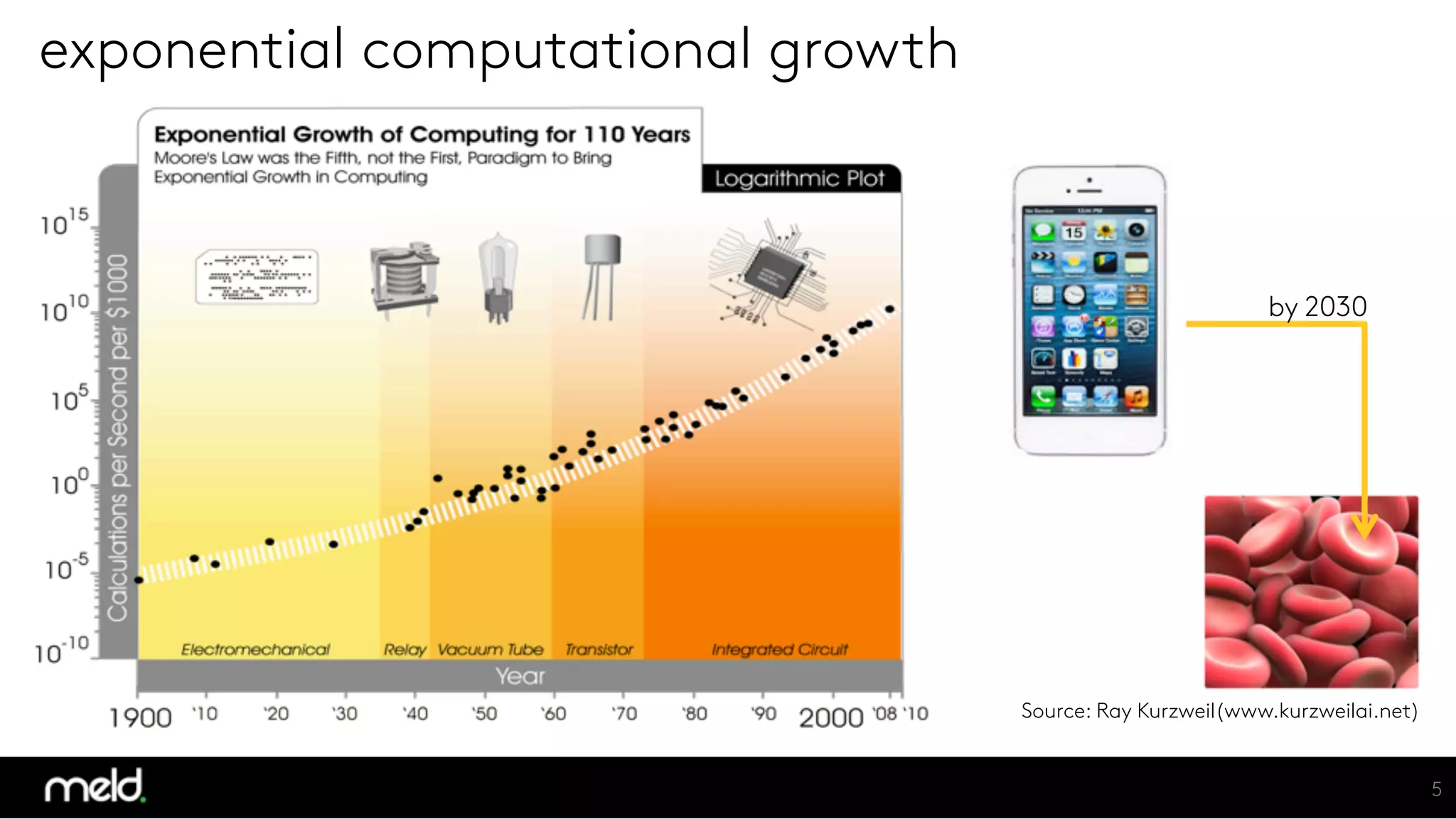 exponential computational growth
5
Source: Ray Kurzweil(www.kurzweilai.net)
by 2030
 