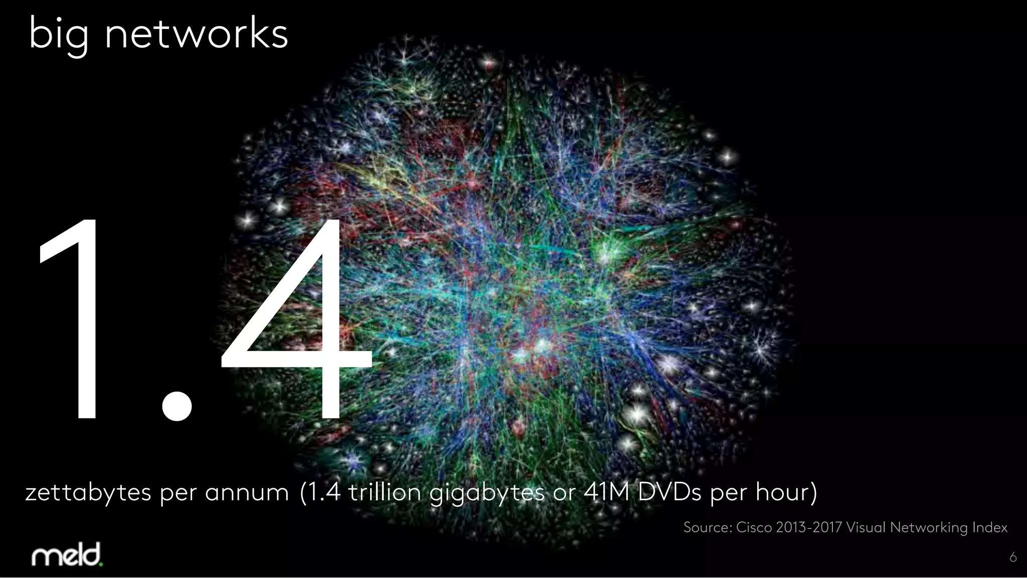 6
big networks
Source: Cisco 2013-2017 Visual Networking Index
1.4
zettabytes per annum (1.4 trillion gigabytes or 41M DVDs per hour) 
 