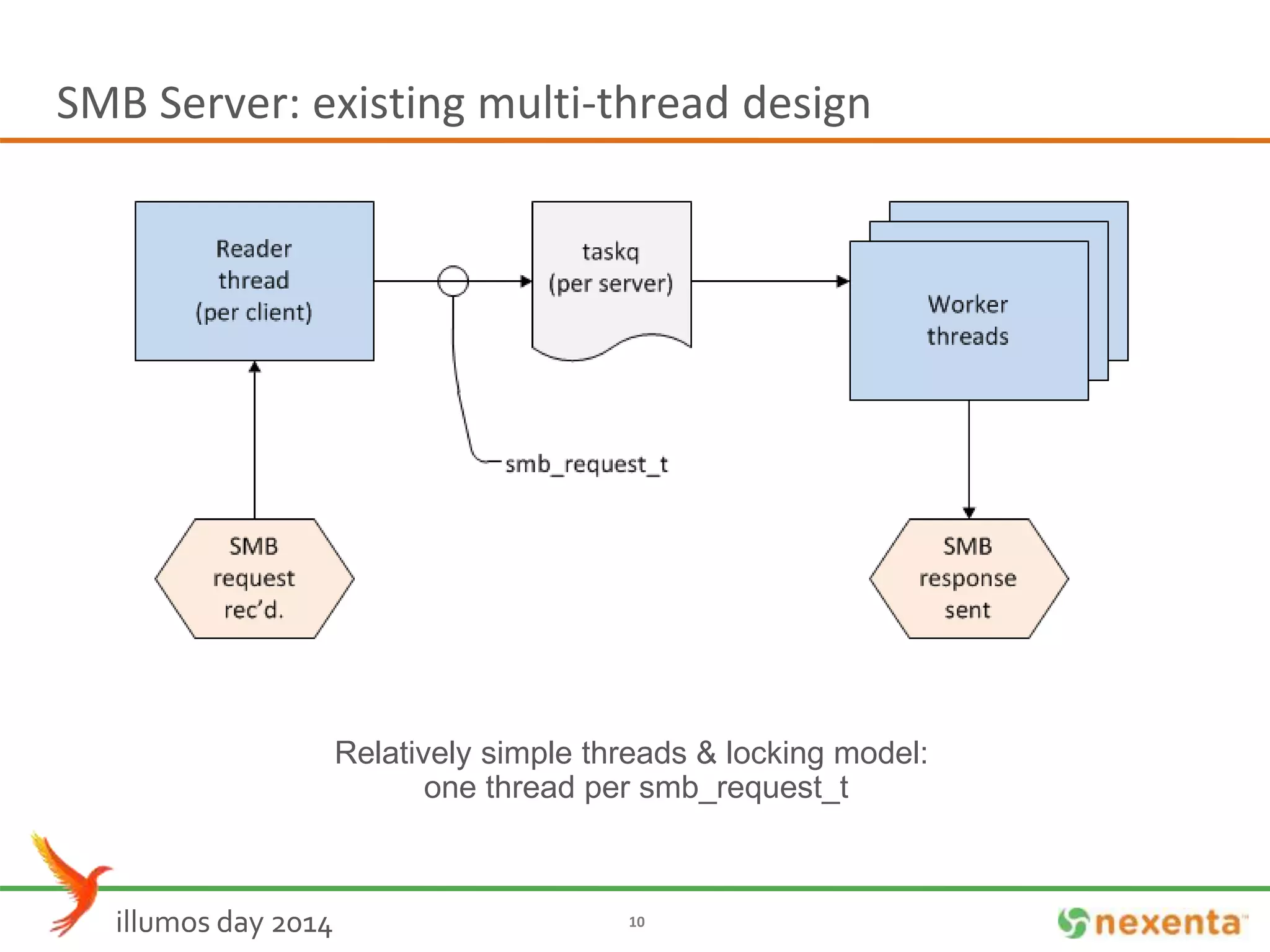 SMB Server: existing multi-thread design 
Relatively simple threads & locking model: 
one thread per smb_request_t 
illumos day 2014 10 
 