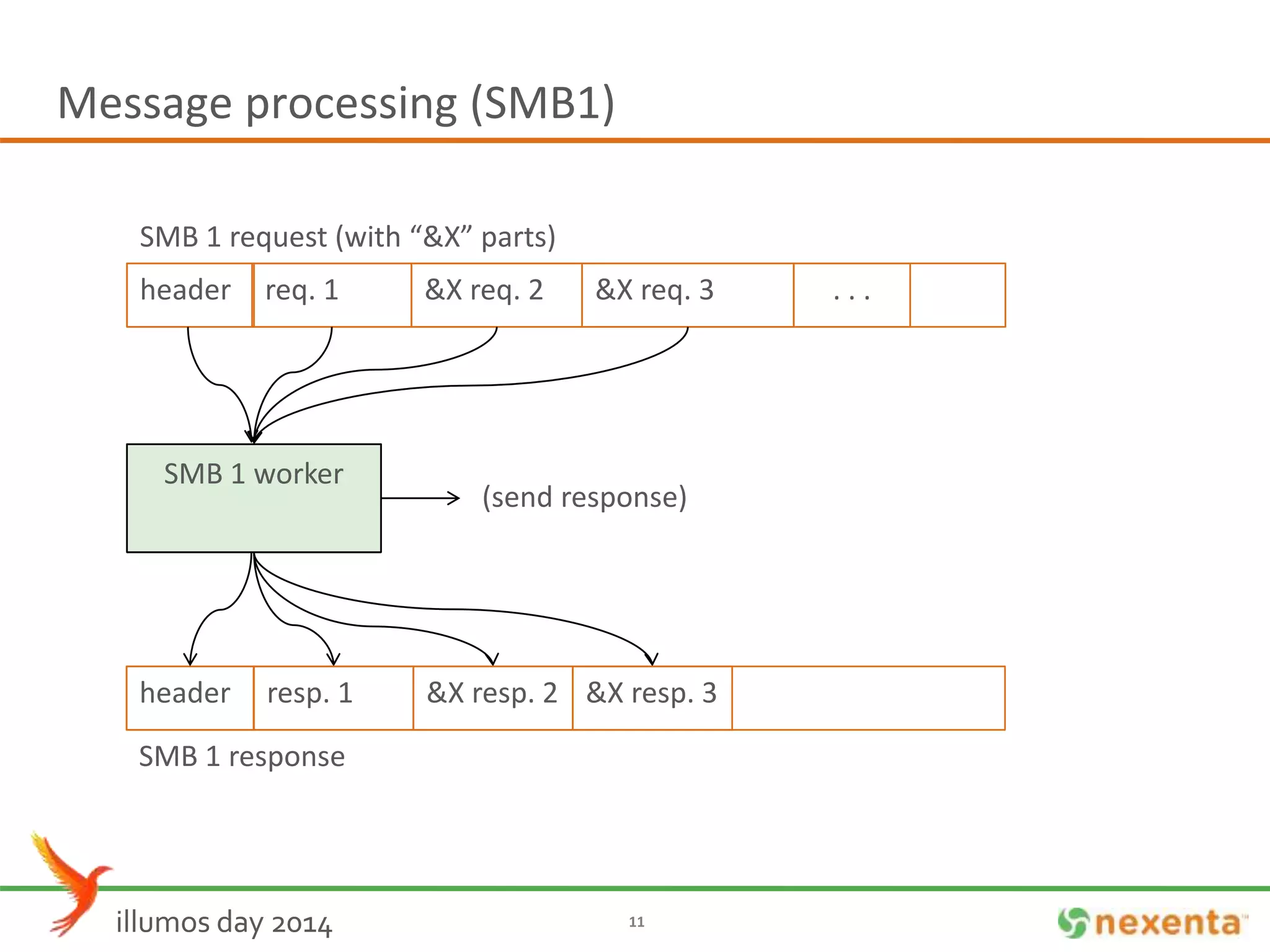 Message processing (SMB1) 
SMB 1 request (with “&X” parts) 
header req. 1 &X req. 2 &X req. 3 
SMB 1 worker 
(initialize) 
resp. 1 
illumos day 2014 11 
. . . 
header 
SMB 1 response 
&X resp. 2 &X resp. 3 
(process req. 1) 
2) 
3) 
(send response) 
 