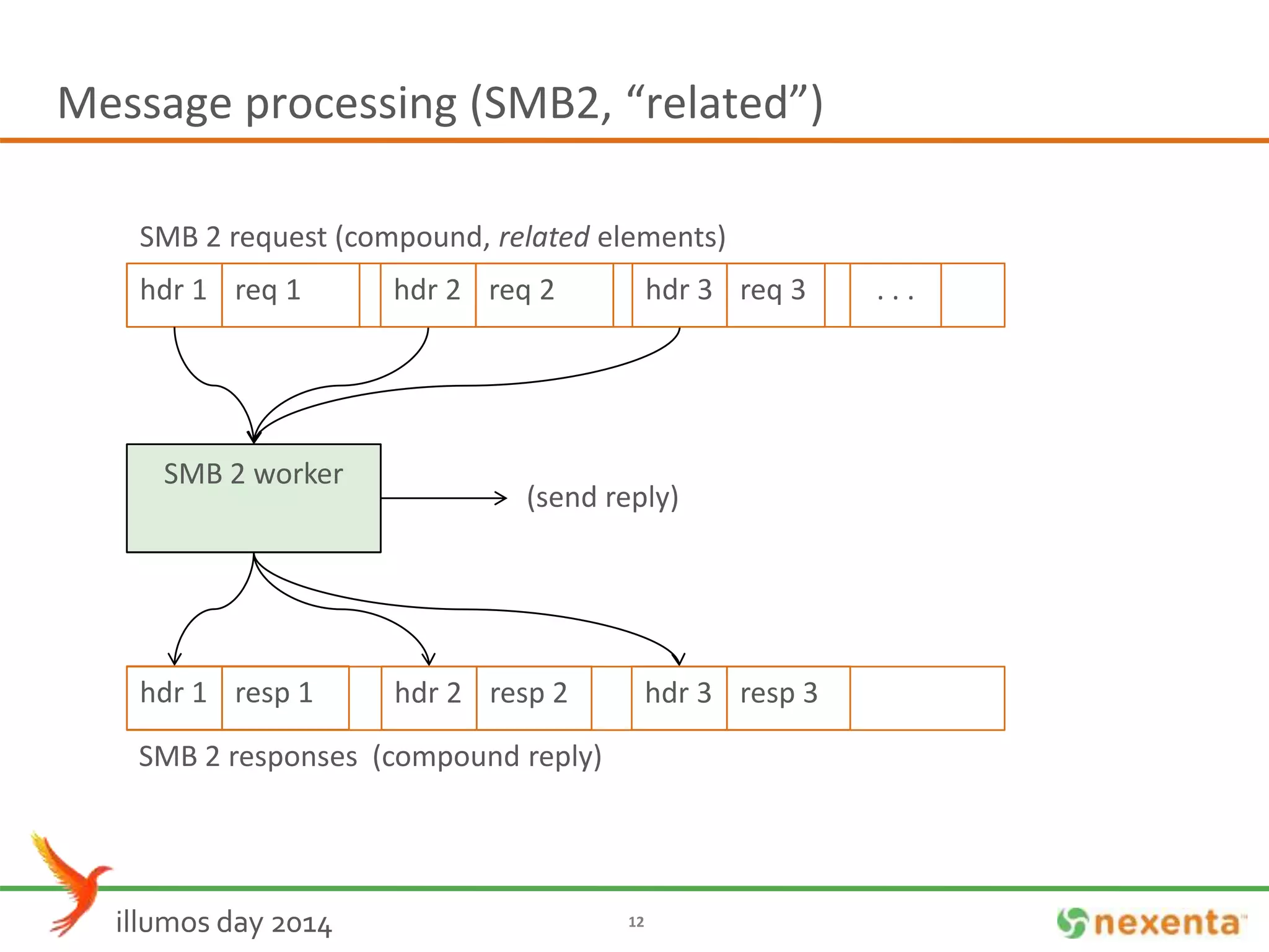 Message processing (SMB2, “related”) 
SMB 2 request (compound, related elements) 
hdr 1 req 1 
SMB 2 worker 
(process req. 1) 
2) 
3) 
hdr 2 req 2 hdr 3 req 3 
(send reply) 
hdr 1 resp 1 hdr 2 resp 2 hdr 3 resp 3 
illumos day 2014 12 
. . . 
SMB 2 responses (compound reply) 
 
